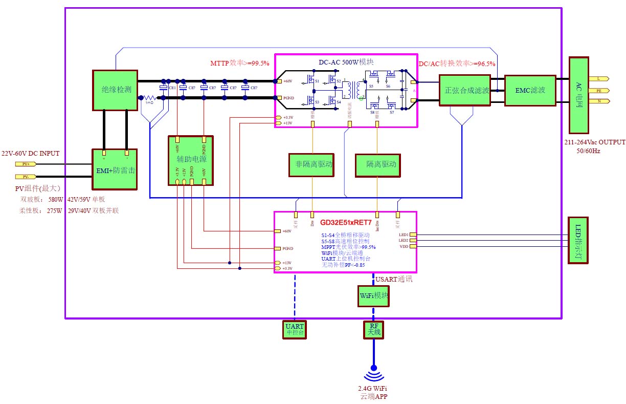Balcony PV microinverter system framework: 22-60 V DC input through EMI and surge protection into the DC-AC 500 W module; the GD32E515RET7 MCU handles full-bridge phase-shift drive, high-speed half-bridge control, MPPT efficiency of 99.5% or better, Wi-Fi cloud communication and UART local debugging; sine synthesis and EMC filtering deliver 211-264 Vac / 50-60 Hz grid output with 2.4 G Wi-Fi cloud app monitoring