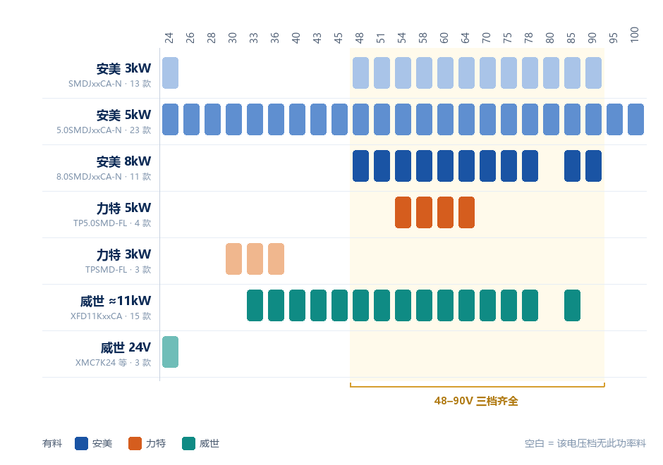 回扫 TVS 全电压档覆盖矩阵：安美 3kW / 5kW / 8kW、力特、威世在 24–100V 各电压档的型号覆盖情况