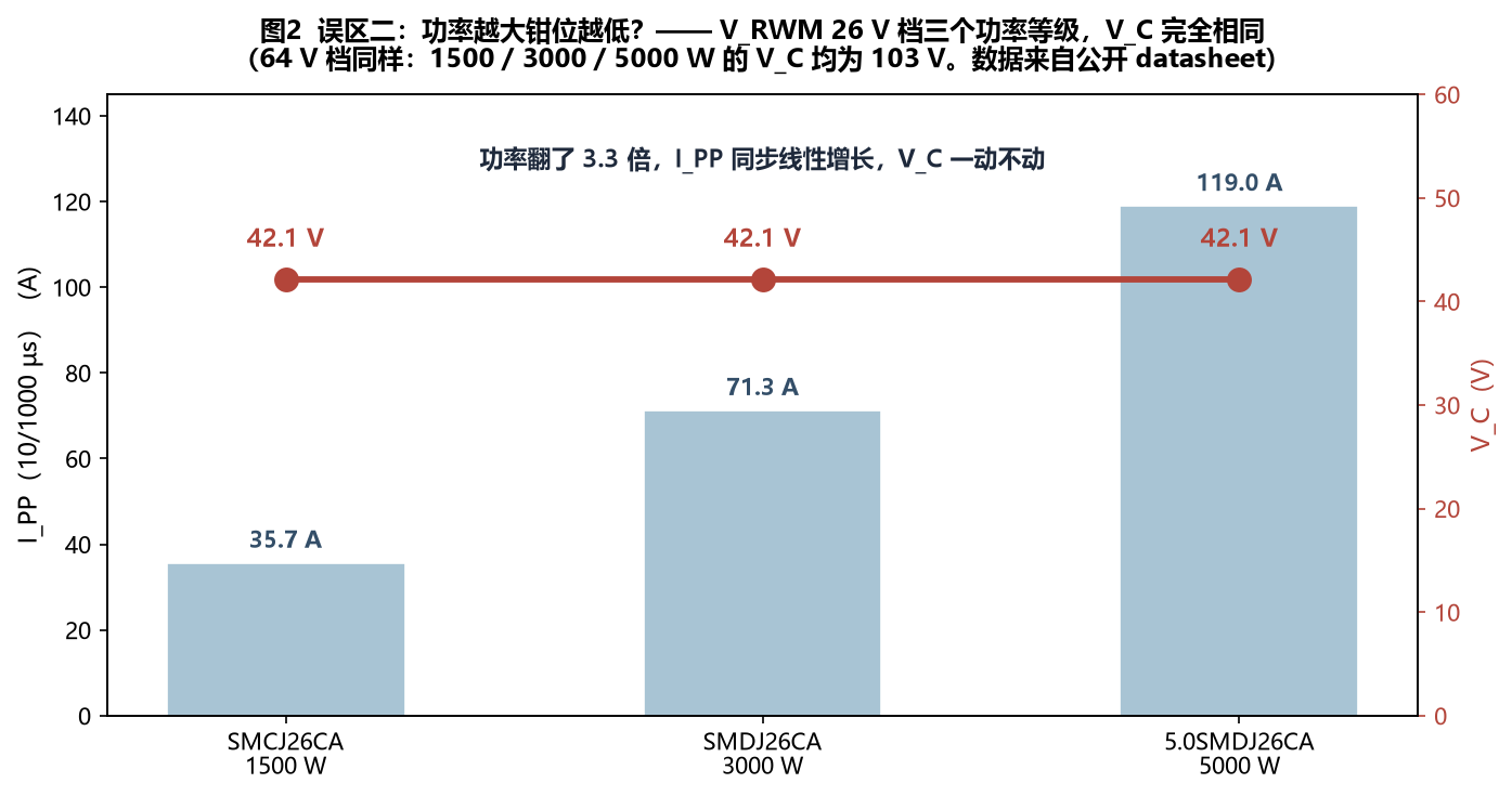 功率等級(jí)與鉗位電壓的關(guān)系