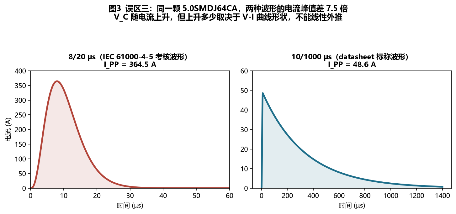 8/20 與 10/1000 波形對(duì)比